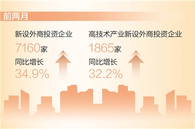 耀世官网：前两月新设外商投资企业同比增长34.9%（新数据 新看点）