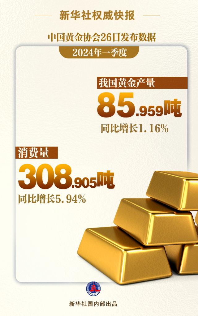 欧陆：一季度我国黄金产量、消费量同比双增长